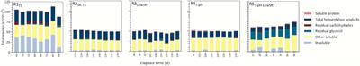 Diverse Profile of Fermentation Byproducts From Thin Stillage